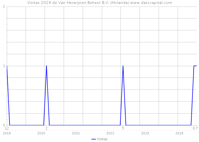 Visitas 2024 de Van Herwijnen Beheer B.V. (Holanda) 