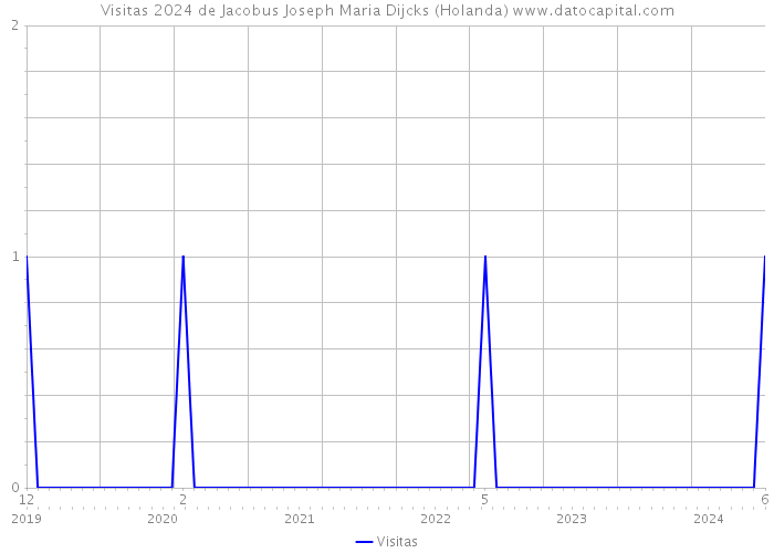 Visitas 2024 de Jacobus Joseph Maria Dijcks (Holanda) 
