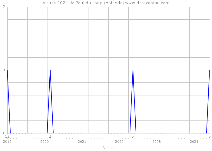 Visitas 2024 de Paul du Long (Holanda) 