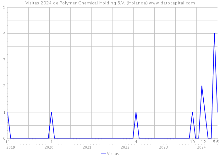 Visitas 2024 de Polymer Chemical Holding B.V. (Holanda) 