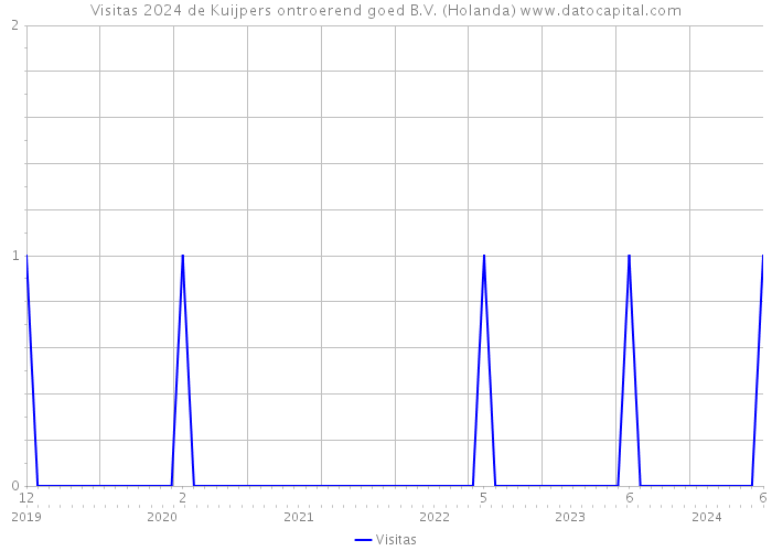 Visitas 2024 de Kuijpers ontroerend goed B.V. (Holanda) 