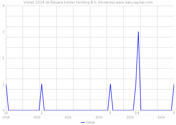 Visitas 2024 de Eduard Kelder Holding B.V. (Holanda) 