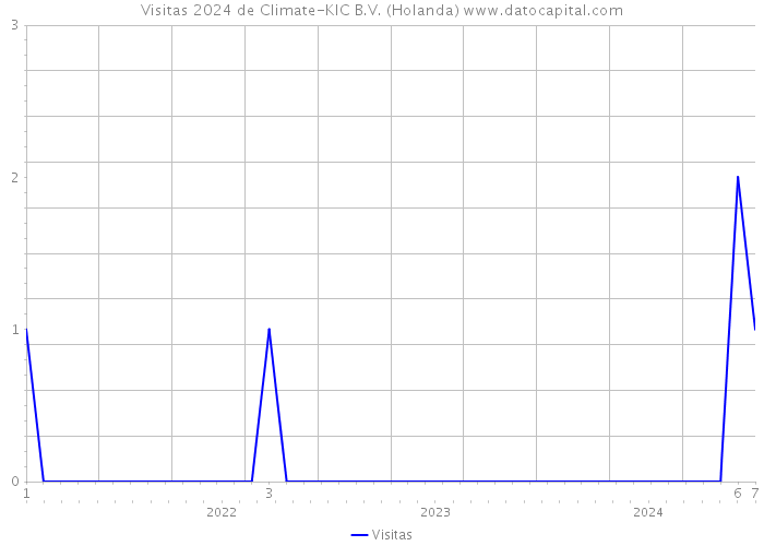 Visitas 2024 de Climate-KIC B.V. (Holanda) 