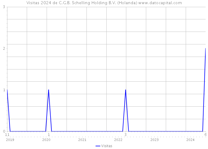 Visitas 2024 de C.G.B. Schelling Holding B.V. (Holanda) 