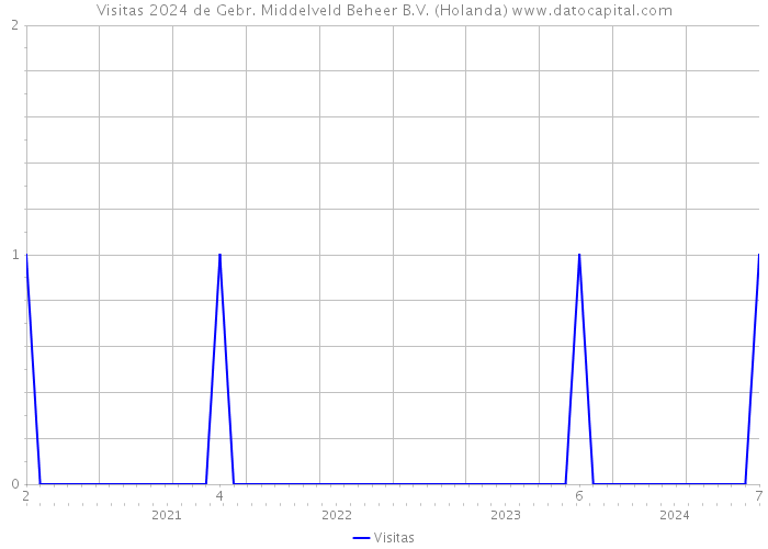 Visitas 2024 de Gebr. Middelveld Beheer B.V. (Holanda) 