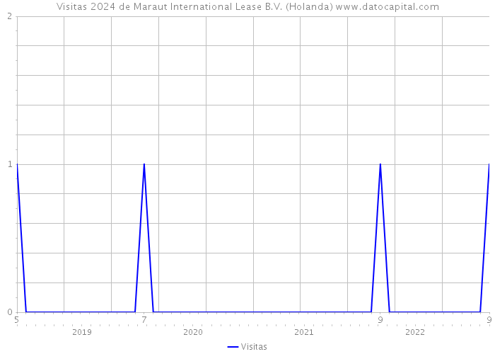 Visitas 2024 de Maraut International Lease B.V. (Holanda) 