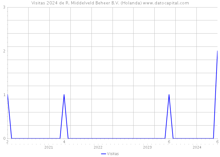 Visitas 2024 de R. Middelveld Beheer B.V. (Holanda) 