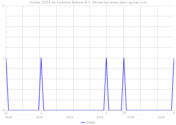 Visitas 2024 de Kwantes Beheer B.V. (Holanda) 