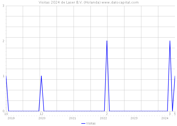 Visitas 2024 de Laser B.V. (Holanda) 