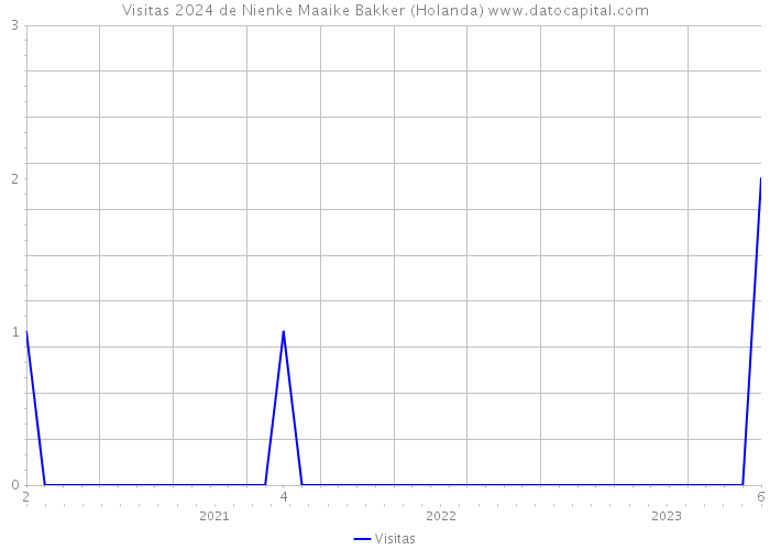 Visitas 2024 de Nienke Maaike Bakker (Holanda) 