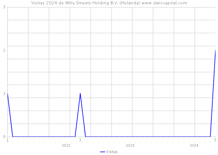 Visitas 2024 de Willy Smeets Holding B.V. (Holanda) 