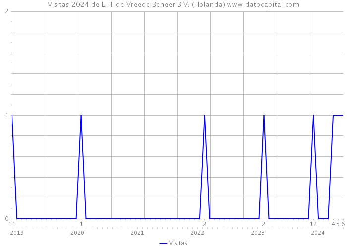 Visitas 2024 de L.H. de Vreede Beheer B.V. (Holanda) 