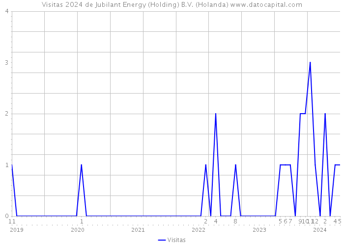 Visitas 2024 de Jubilant Energy (Holding) B.V. (Holanda) 