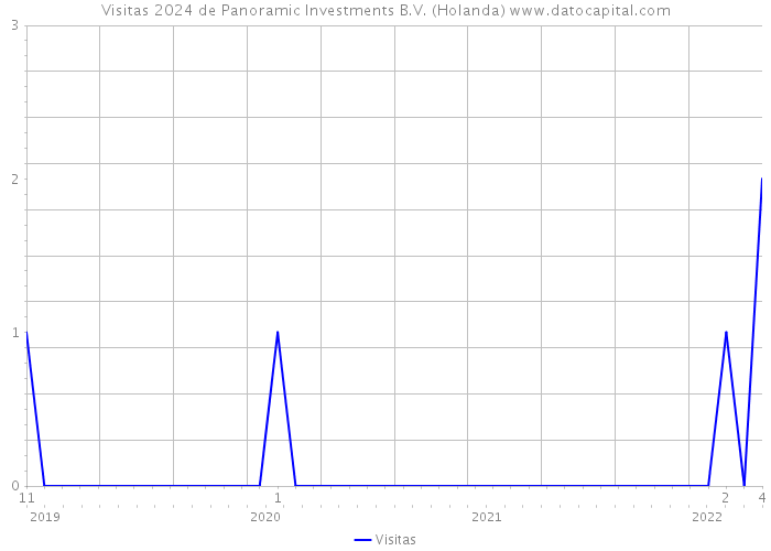 Visitas 2024 de Panoramic Investments B.V. (Holanda) 