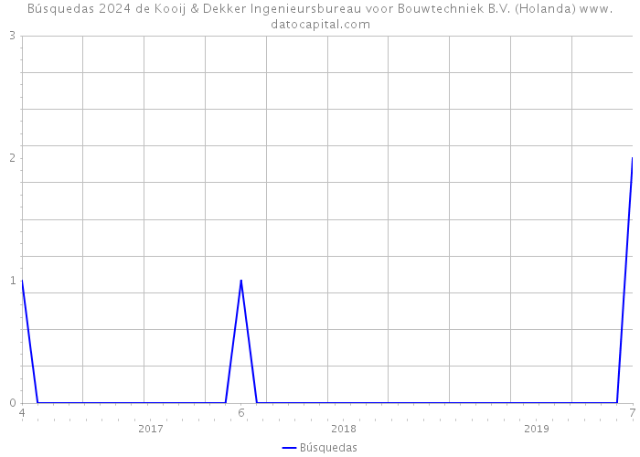 Búsquedas 2024 de Kooij & Dekker Ingenieursbureau voor Bouwtechniek B.V. (Holanda) 