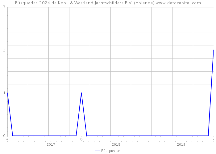 Búsquedas 2024 de Kooij & Westland Jachtschilders B.V. (Holanda) 