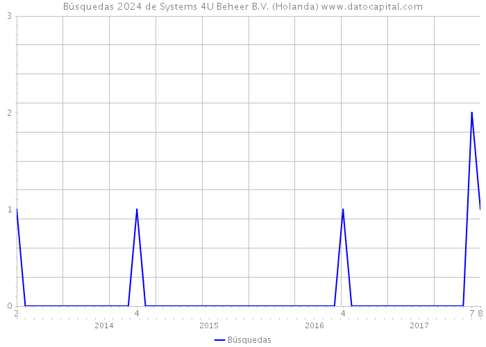 Búsquedas 2024 de Systems 4U Beheer B.V. (Holanda) 