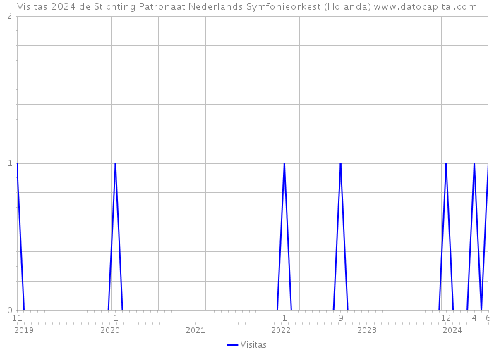 Visitas 2024 de Stichting Patronaat Nederlands Symfonieorkest (Holanda) 