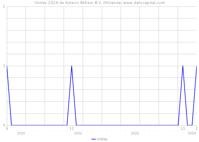 Visitas 2024 de Asterix Beheer B.V. (Holanda) 