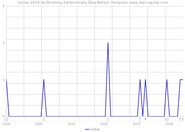 Visitas 2024 de Stichting Administratie Elza Beheer (Holanda) 