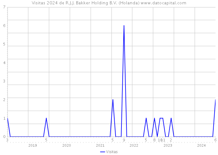 Visitas 2024 de R.J.J. Bakker Holding B.V. (Holanda) 