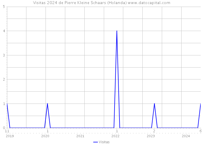 Visitas 2024 de Pierre Kleine Schaars (Holanda) 