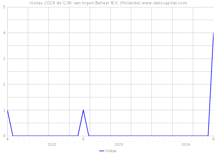 Visitas 2024 de G.W. van Ingen Beheer B.V. (Holanda) 