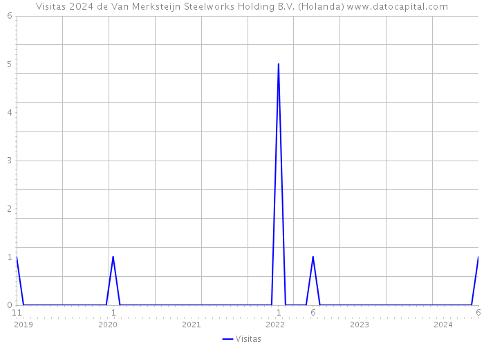 Visitas 2024 de Van Merksteijn Steelworks Holding B.V. (Holanda) 