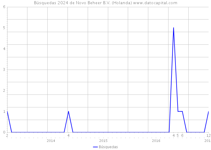 Búsquedas 2024 de Novo Beheer B.V. (Holanda) 