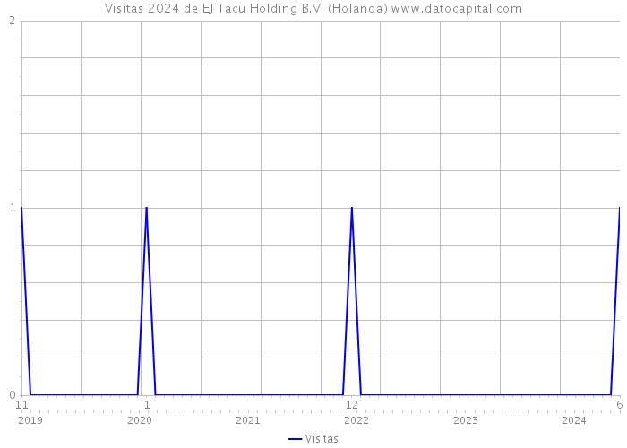 Visitas 2024 de EJ Tacu Holding B.V. (Holanda) 