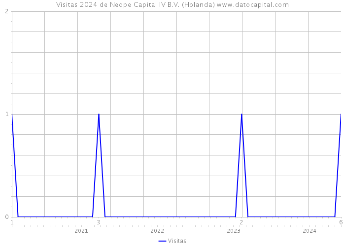 Visitas 2024 de Neope Capital IV B.V. (Holanda) 