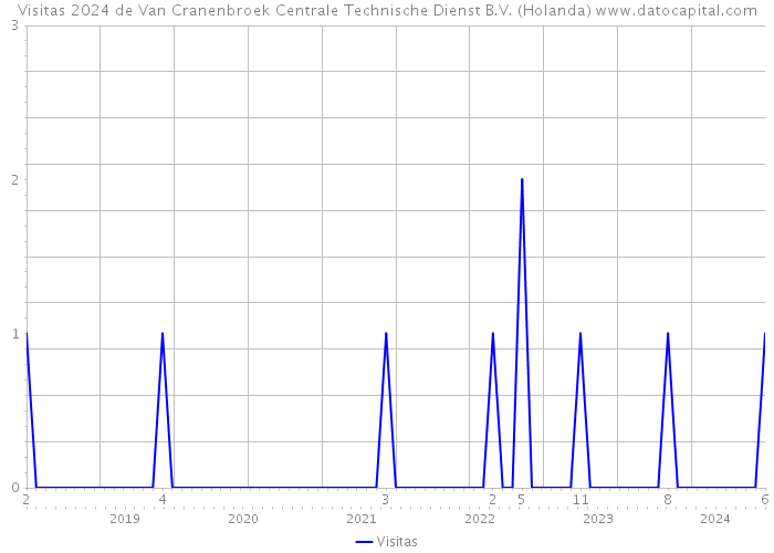 Visitas 2024 de Van Cranenbroek Centrale Technische Dienst B.V. (Holanda) 