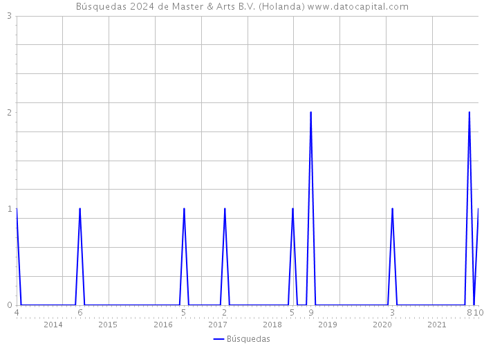 Búsquedas 2024 de Master & Arts B.V. (Holanda) 