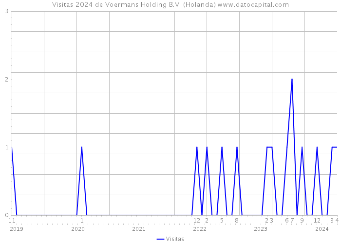 Visitas 2024 de Voermans Holding B.V. (Holanda) 