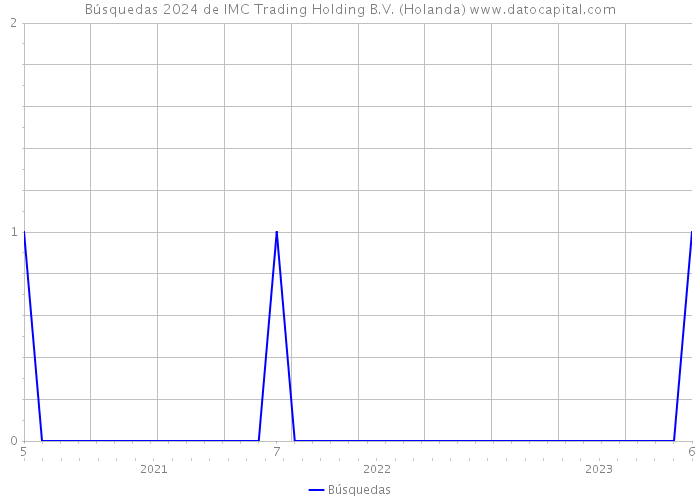 Búsquedas 2024 de IMC Trading Holding B.V. (Holanda) 