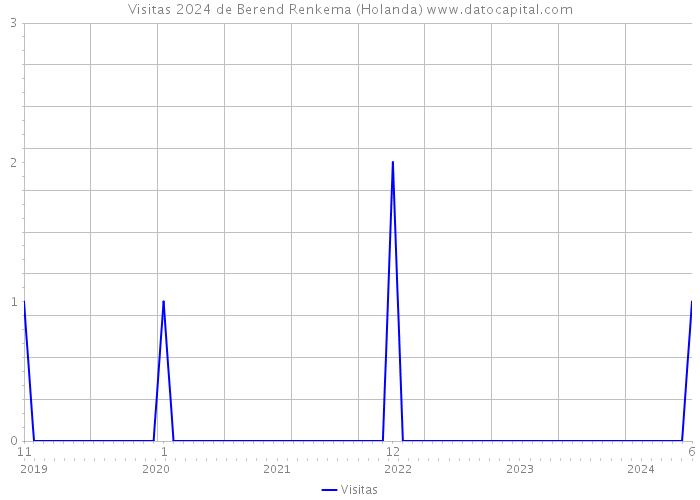 Visitas 2024 de Berend Renkema (Holanda) 