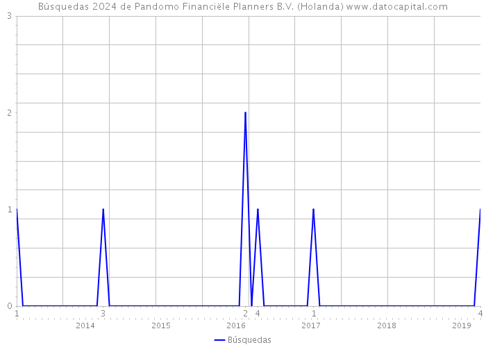 Búsquedas 2024 de Pandomo Financiële Planners B.V. (Holanda) 