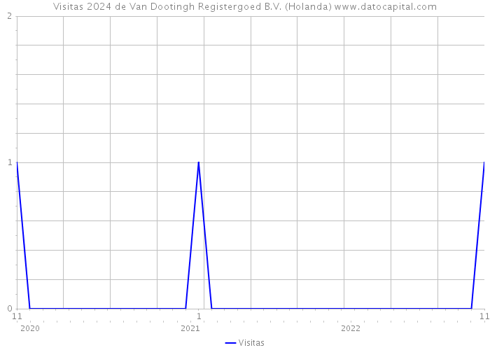 Visitas 2024 de Van Dootingh Registergoed B.V. (Holanda) 