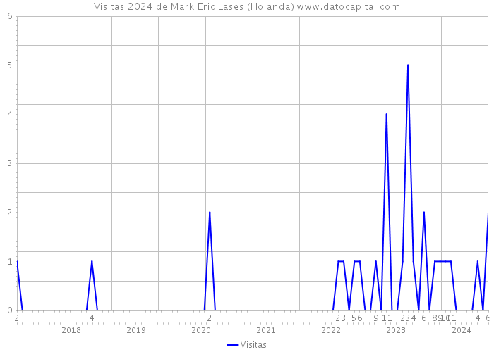 Visitas 2024 de Mark Eric Lases (Holanda) 