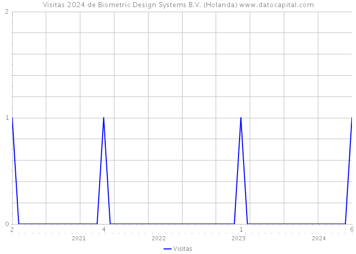 Visitas 2024 de Biometric Design Systems B.V. (Holanda) 