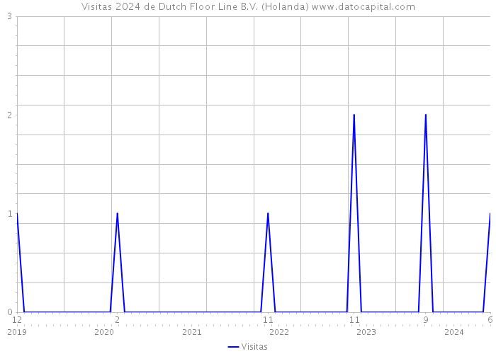 Visitas 2024 de Dutch Floor Line B.V. (Holanda) 