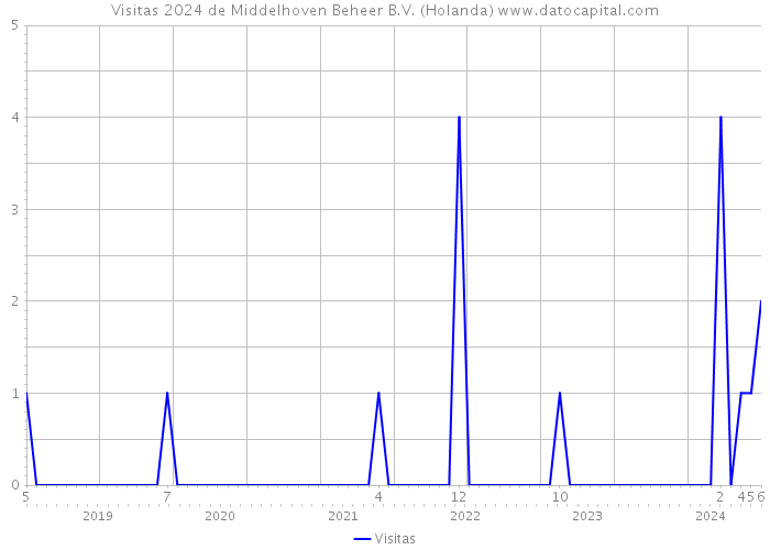 Visitas 2024 de Middelhoven Beheer B.V. (Holanda) 