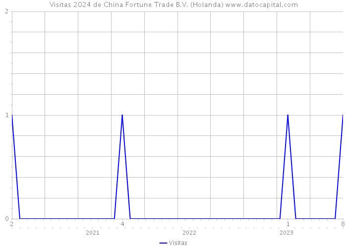 Visitas 2024 de China Fortune Trade B.V. (Holanda) 