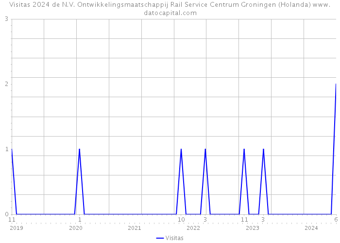 Visitas 2024 de N.V. Ontwikkelingsmaatschappij Rail Service Centrum Groningen (Holanda) 