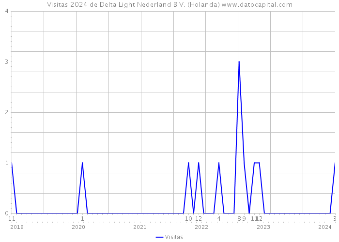 Visitas 2024 de Delta Light Nederland B.V. (Holanda) 