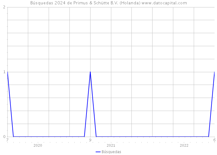 Búsquedas 2024 de Primus & Schütte B.V. (Holanda) 