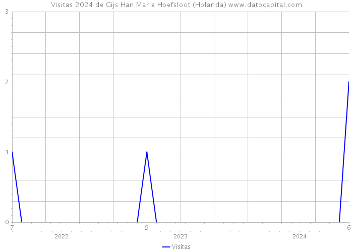 Visitas 2024 de Gijs Han Marie Hoefsloot (Holanda) 