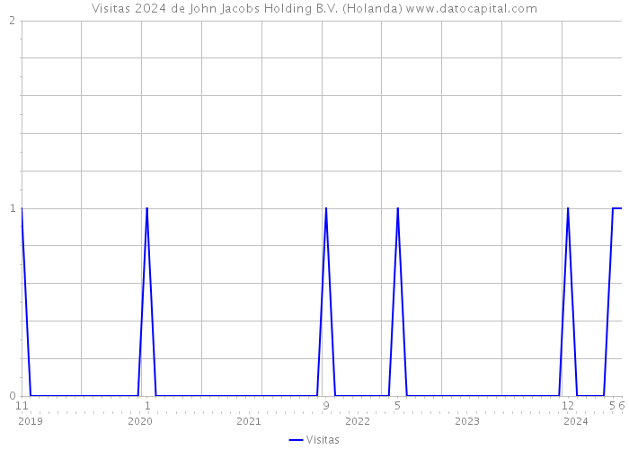 Visitas 2024 de John Jacobs Holding B.V. (Holanda) 