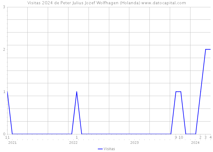 Visitas 2024 de Peter Julius Jozef Wolfhagen (Holanda) 
