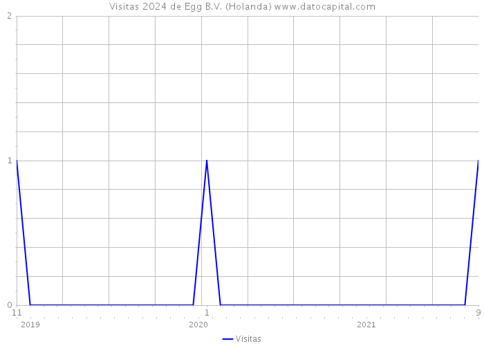 Visitas 2024 de Egg B.V. (Holanda) 